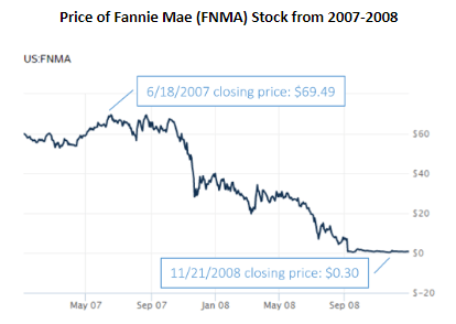 fannie mae stock 2007 2008 graph