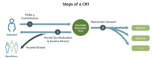 charitable remainder trust CRT