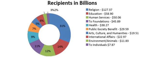 recipients of contributions - Nonprofit CPA Firm 