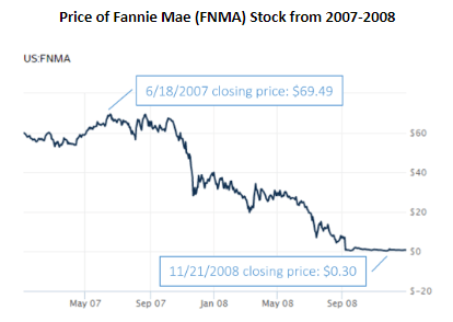 fannie mae stock 2007-2008