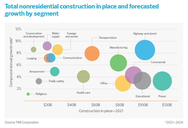 RSM chart - total nonresidential construction in place and forecasted growth by segment