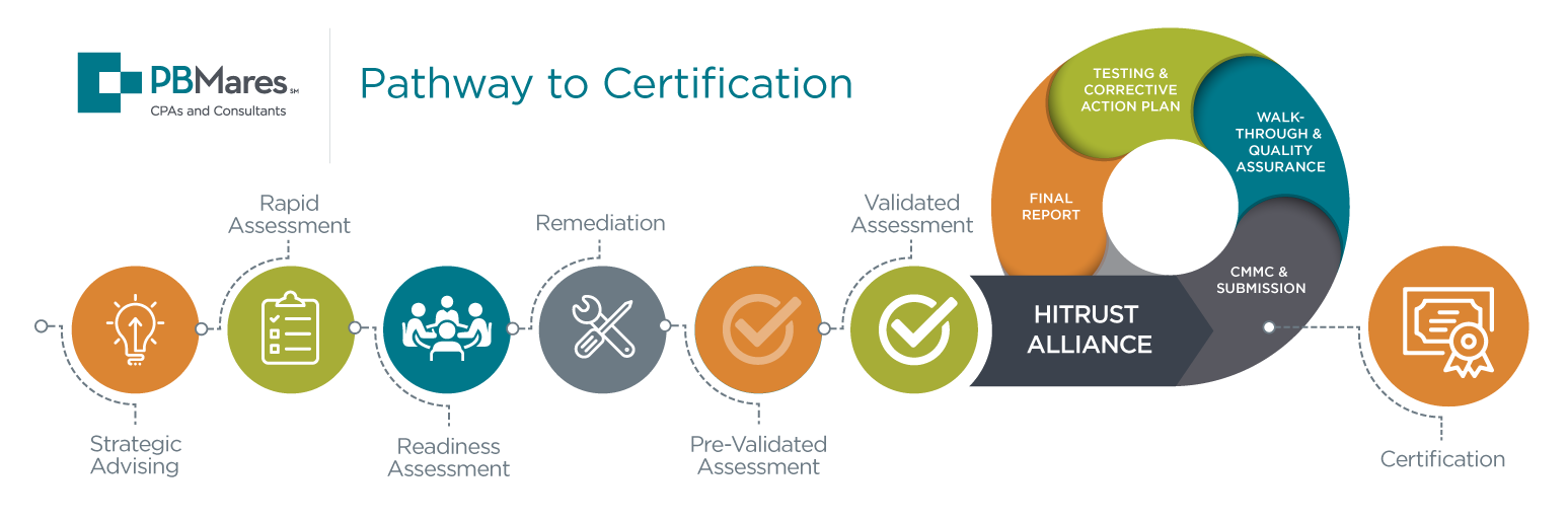 PBMares-Pathway-to-CMMC-Certification PBMares CMMC Pathway to Certification