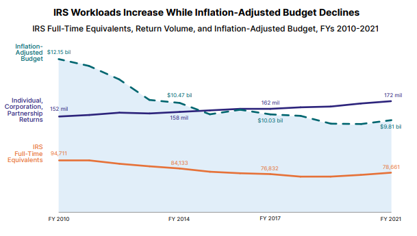 chart of IRS workloads from 2010 to 2021
