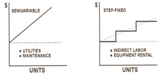 Semi-variable and fixed costs 