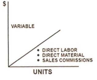 Variable Costs vs. Units