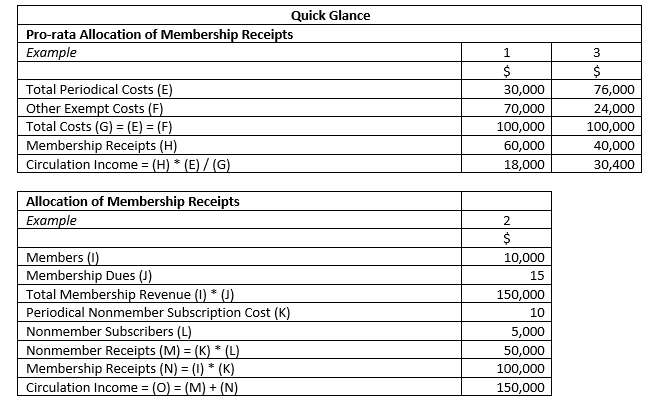 Pro-rata Allocation of Membership Receipts