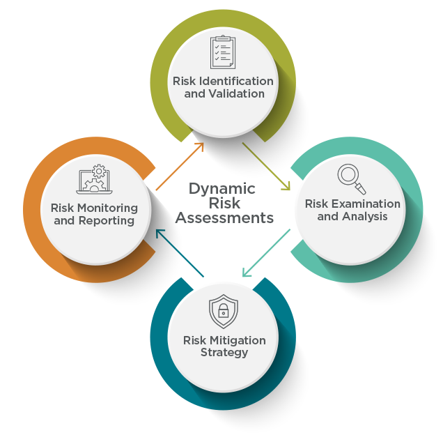 Dynamic Risk Assessments Graphic