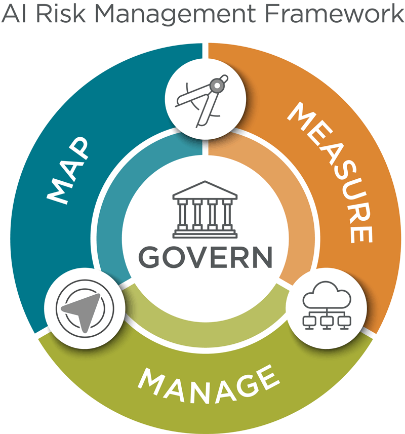 Artificial Intelligence Risk Management Framework graphic