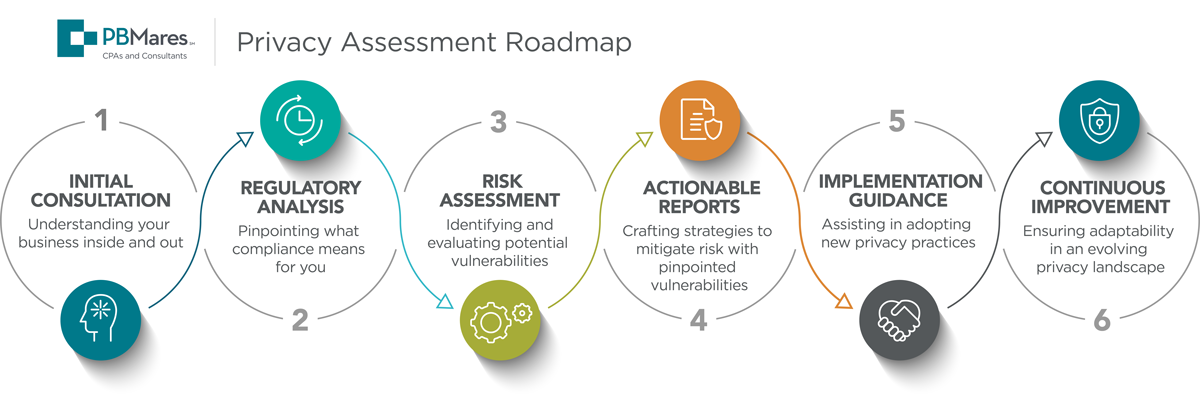 Privacy Assessment Roadmap Cybersecurity PBMares