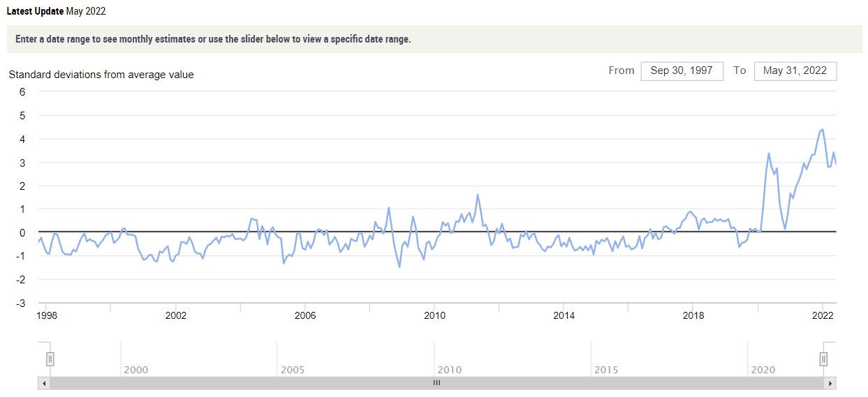 Global Supply Chain Pressure Index