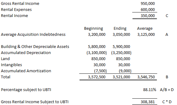 example-unrelated-debt-financed-income-calculation