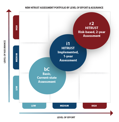 new-hitrust-assessment-portfolio